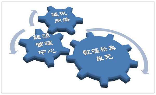 精品案例:能源信息化管理及創(chuàng)建能源管理中心 - 好文分享 - 成都華標(biāo)企管